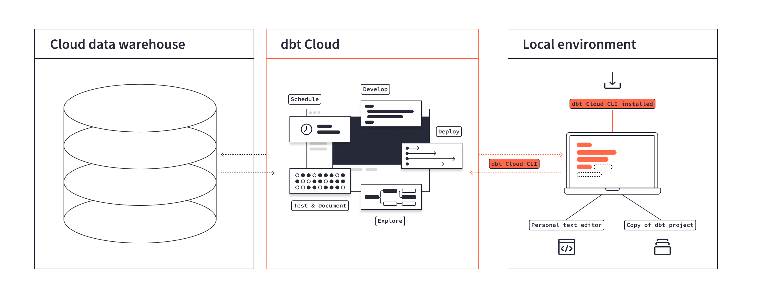 Diagram of how the dbt CLI works with dbt's infrastructure to run dbt commands from your local command line.